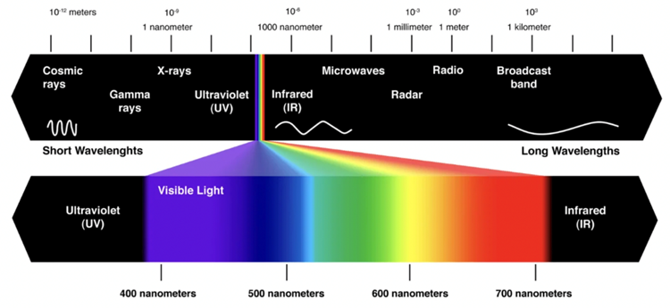 The Visible Spectrum
